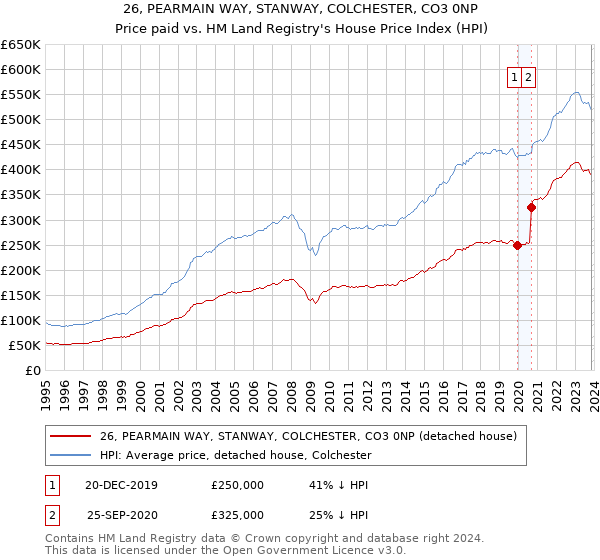 26, PEARMAIN WAY, STANWAY, COLCHESTER, CO3 0NP: Price paid vs HM Land Registry's House Price Index