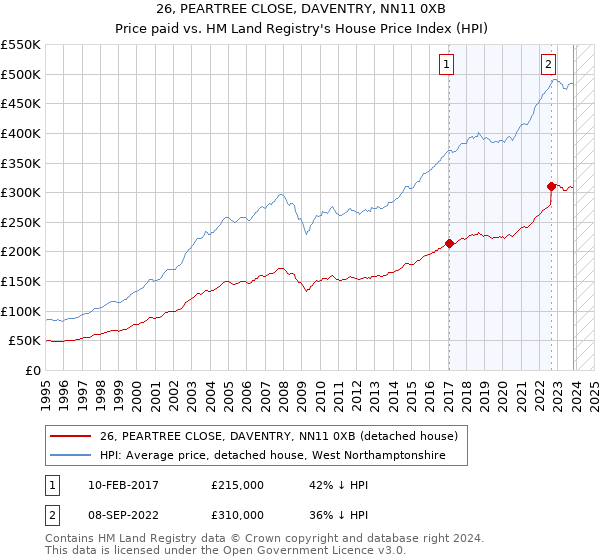 26, PEARTREE CLOSE, DAVENTRY, NN11 0XB: Price paid vs HM Land Registry's House Price Index
