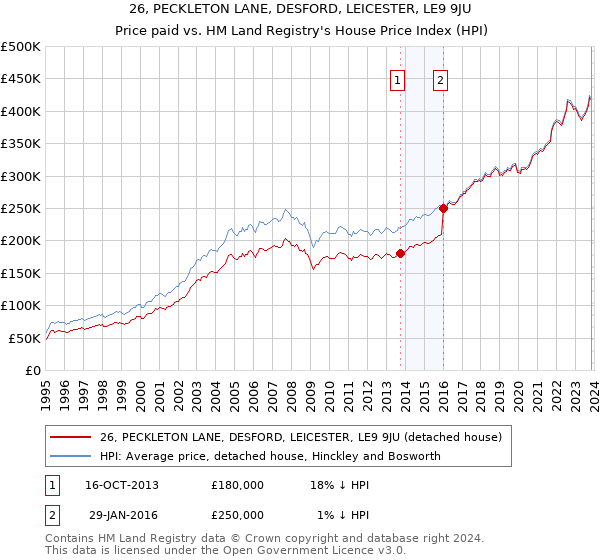 26, PECKLETON LANE, DESFORD, LEICESTER, LE9 9JU: Price paid vs HM Land Registry's House Price Index