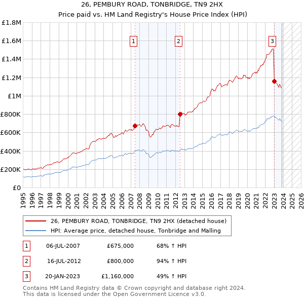 26, PEMBURY ROAD, TONBRIDGE, TN9 2HX: Price paid vs HM Land Registry's House Price Index