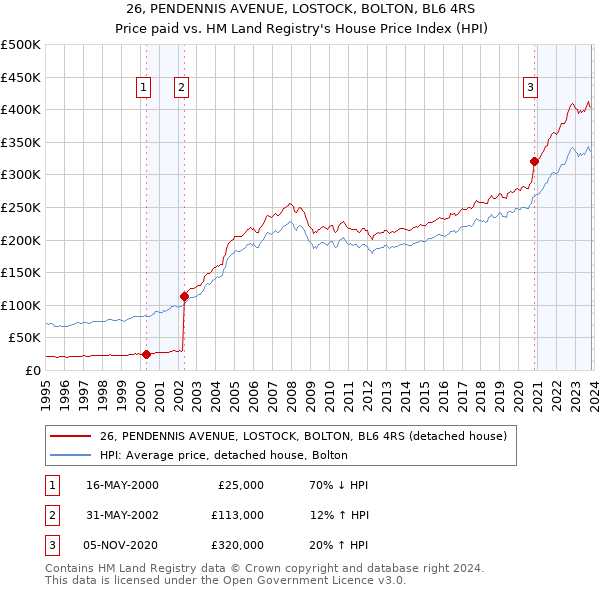 26, PENDENNIS AVENUE, LOSTOCK, BOLTON, BL6 4RS: Price paid vs HM Land Registry's House Price Index