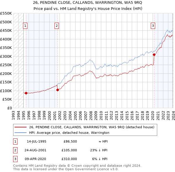 26, PENDINE CLOSE, CALLANDS, WARRINGTON, WA5 9RQ: Price paid vs HM Land Registry's House Price Index