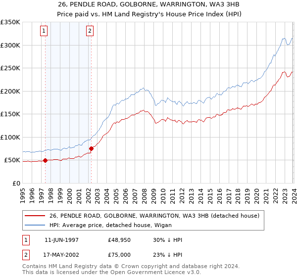 26, PENDLE ROAD, GOLBORNE, WARRINGTON, WA3 3HB: Price paid vs HM Land Registry's House Price Index