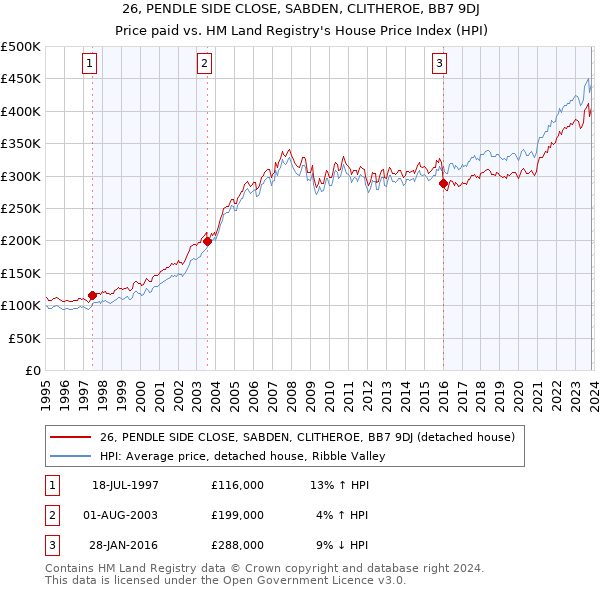 26, PENDLE SIDE CLOSE, SABDEN, CLITHEROE, BB7 9DJ: Price paid vs HM Land Registry's House Price Index
