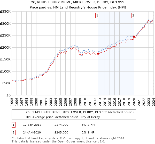 26, PENDLEBURY DRIVE, MICKLEOVER, DERBY, DE3 9SS: Price paid vs HM Land Registry's House Price Index