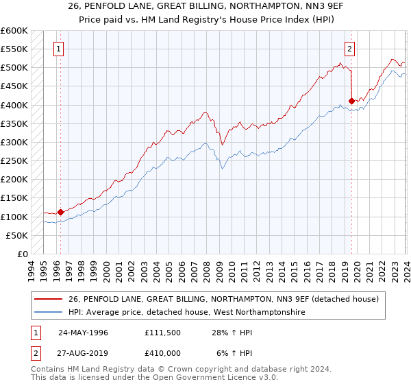 26, PENFOLD LANE, GREAT BILLING, NORTHAMPTON, NN3 9EF: Price paid vs HM Land Registry's House Price Index