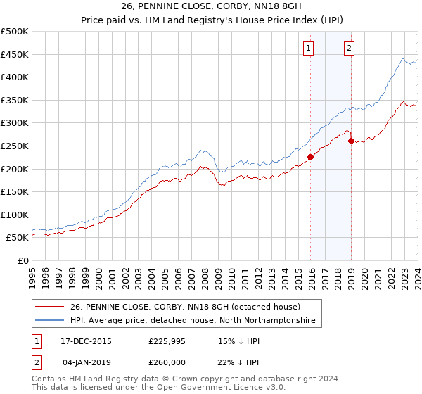 26, PENNINE CLOSE, CORBY, NN18 8GH: Price paid vs HM Land Registry's House Price Index