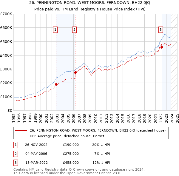 26, PENNINGTON ROAD, WEST MOORS, FERNDOWN, BH22 0JQ: Price paid vs HM Land Registry's House Price Index