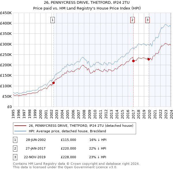 26, PENNYCRESS DRIVE, THETFORD, IP24 2TU: Price paid vs HM Land Registry's House Price Index