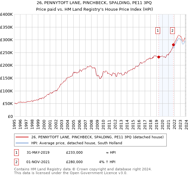 26, PENNYTOFT LANE, PINCHBECK, SPALDING, PE11 3PQ: Price paid vs HM Land Registry's House Price Index
