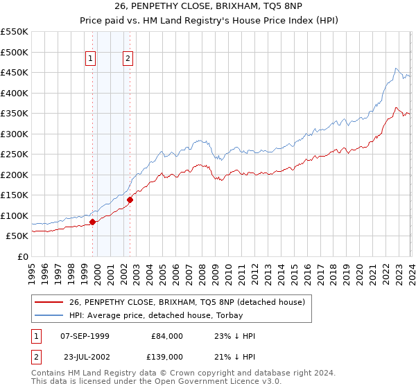26, PENPETHY CLOSE, BRIXHAM, TQ5 8NP: Price paid vs HM Land Registry's House Price Index