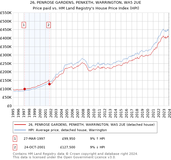 26, PENROSE GARDENS, PENKETH, WARRINGTON, WA5 2UE: Price paid vs HM Land Registry's House Price Index