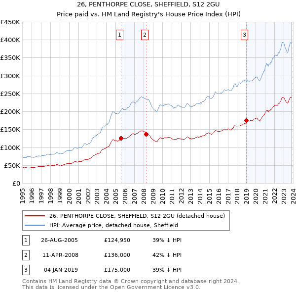 26, PENTHORPE CLOSE, SHEFFIELD, S12 2GU: Price paid vs HM Land Registry's House Price Index