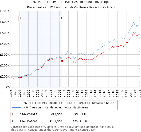 26, PEPPERCOMBE ROAD, EASTBOURNE, BN20 8JH: Price paid vs HM Land Registry's House Price Index