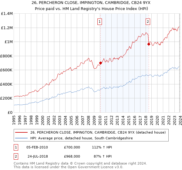 26, PERCHERON CLOSE, IMPINGTON, CAMBRIDGE, CB24 9YX: Price paid vs HM Land Registry's House Price Index