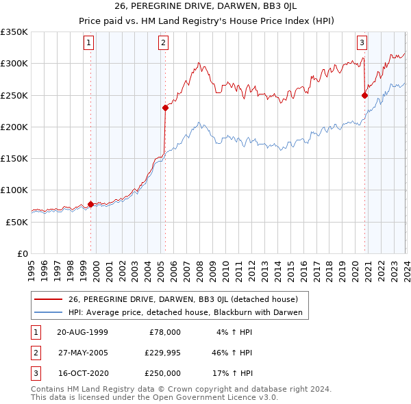 26, PEREGRINE DRIVE, DARWEN, BB3 0JL: Price paid vs HM Land Registry's House Price Index