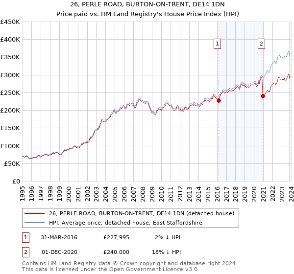 26, PERLE ROAD, BURTON-ON-TRENT, DE14 1DN: Price paid vs HM Land Registry's House Price Index