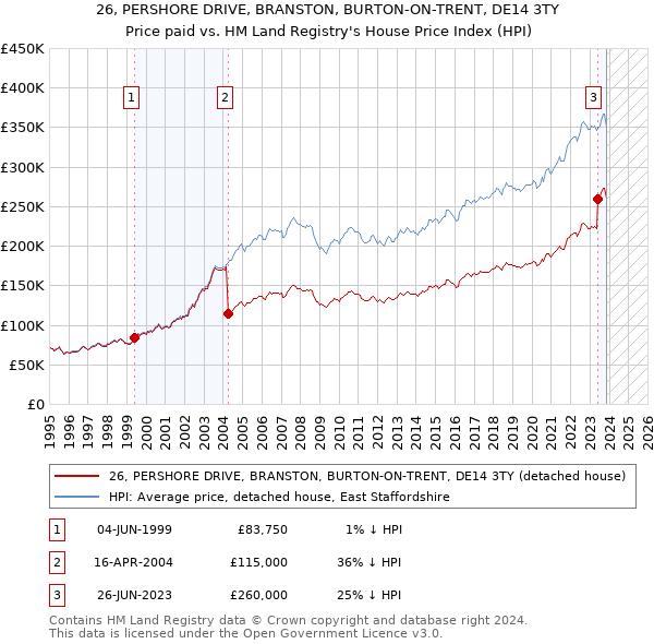 26, PERSHORE DRIVE, BRANSTON, BURTON-ON-TRENT, DE14 3TY: Price paid vs HM Land Registry's House Price Index
