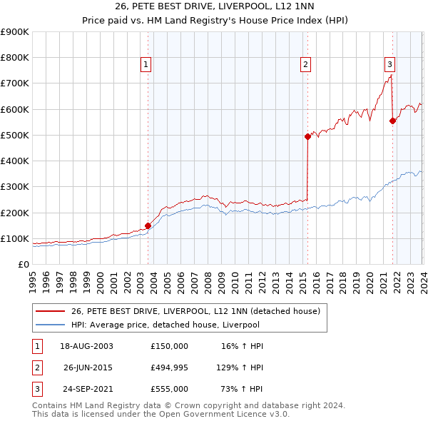 26, PETE BEST DRIVE, LIVERPOOL, L12 1NN: Price paid vs HM Land Registry's House Price Index