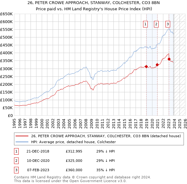 26, PETER CROWE APPROACH, STANWAY, COLCHESTER, CO3 8BN: Price paid vs HM Land Registry's House Price Index