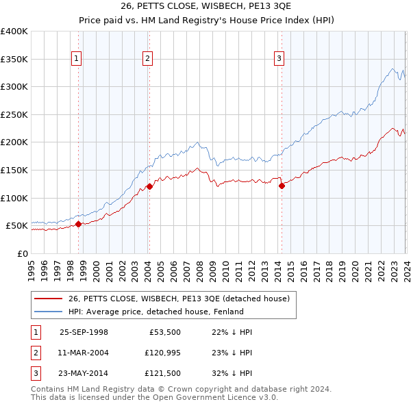 26, PETTS CLOSE, WISBECH, PE13 3QE: Price paid vs HM Land Registry's House Price Index