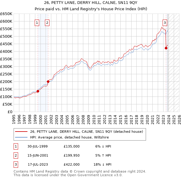 26, PETTY LANE, DERRY HILL, CALNE, SN11 9QY: Price paid vs HM Land Registry's House Price Index