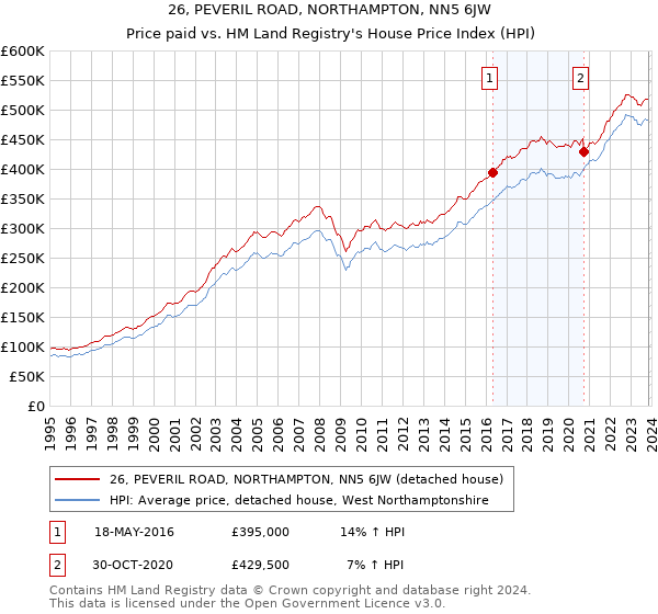 26, PEVERIL ROAD, NORTHAMPTON, NN5 6JW: Price paid vs HM Land Registry's House Price Index