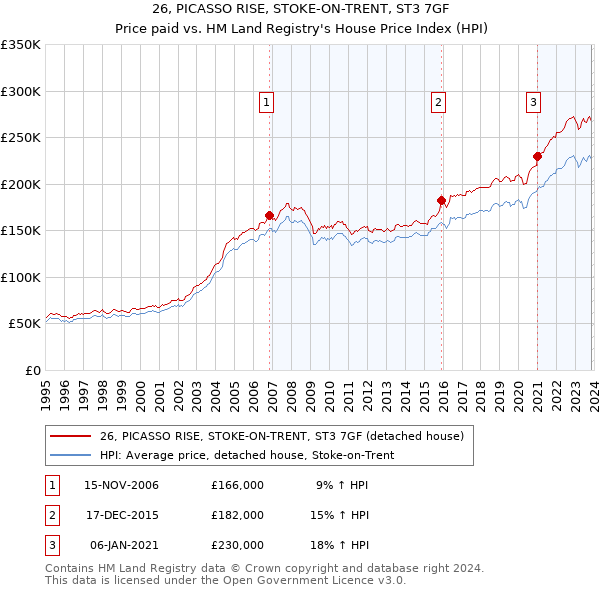 26, PICASSO RISE, STOKE-ON-TRENT, ST3 7GF: Price paid vs HM Land Registry's House Price Index
