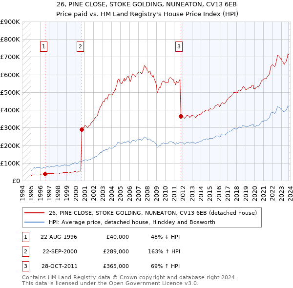 26, PINE CLOSE, STOKE GOLDING, NUNEATON, CV13 6EB: Price paid vs HM Land Registry's House Price Index