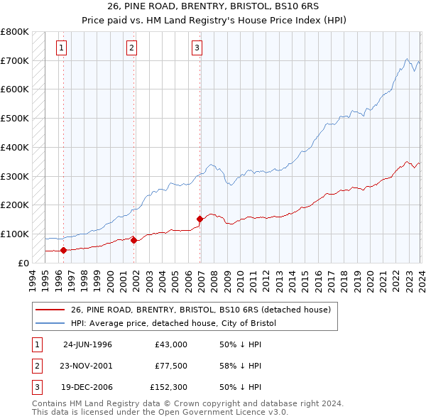 26, PINE ROAD, BRENTRY, BRISTOL, BS10 6RS: Price paid vs HM Land Registry's House Price Index