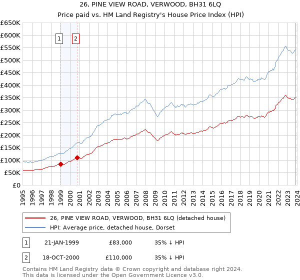 26, PINE VIEW ROAD, VERWOOD, BH31 6LQ: Price paid vs HM Land Registry's House Price Index