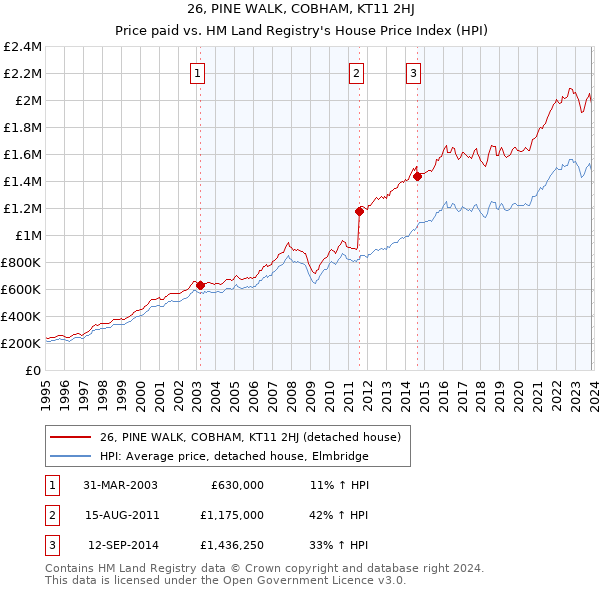 26, PINE WALK, COBHAM, KT11 2HJ: Price paid vs HM Land Registry's House Price Index