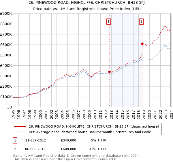 26, PINEWOOD ROAD, HIGHCLIFFE, CHRISTCHURCH, BH23 5PJ: Price paid vs HM Land Registry's House Price Index