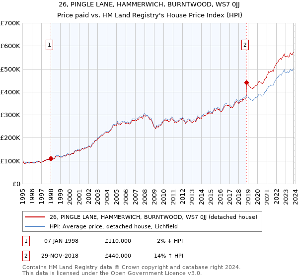 26, PINGLE LANE, HAMMERWICH, BURNTWOOD, WS7 0JJ: Price paid vs HM Land Registry's House Price Index