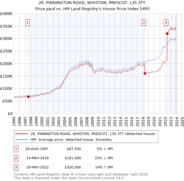 26, PINNINGTON ROAD, WHISTON, PRESCOT, L35 3TY: Price paid vs HM Land Registry's House Price Index