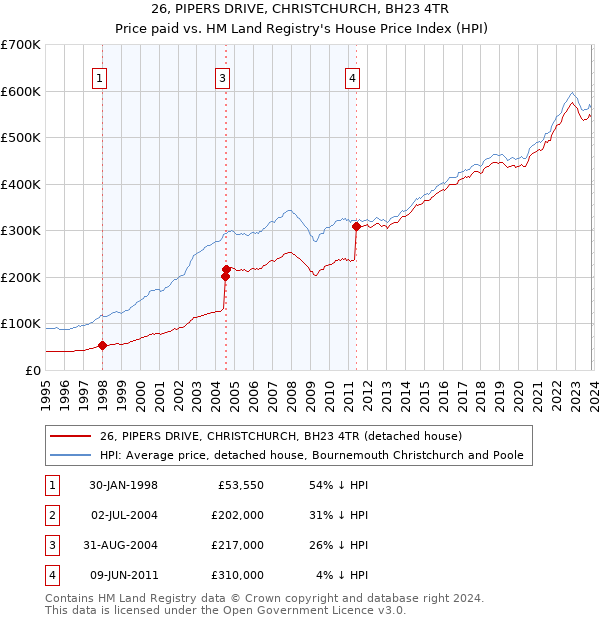 26, PIPERS DRIVE, CHRISTCHURCH, BH23 4TR: Price paid vs HM Land Registry's House Price Index