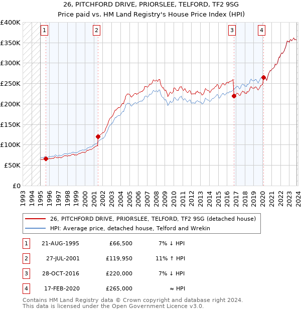 26, PITCHFORD DRIVE, PRIORSLEE, TELFORD, TF2 9SG: Price paid vs HM Land Registry's House Price Index