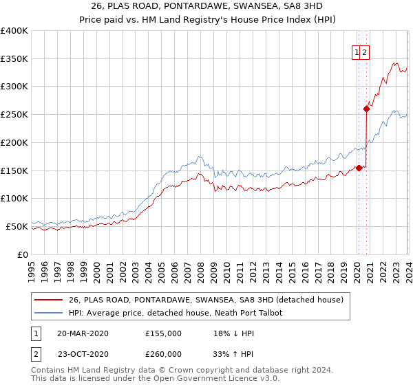 26, PLAS ROAD, PONTARDAWE, SWANSEA, SA8 3HD: Price paid vs HM Land Registry's House Price Index