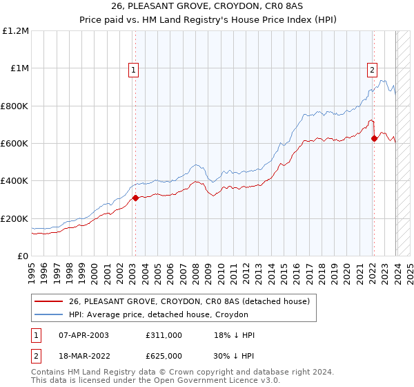 26, PLEASANT GROVE, CROYDON, CR0 8AS: Price paid vs HM Land Registry's House Price Index