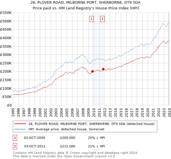 26, PLOVER ROAD, MILBORNE PORT, SHERBORNE, DT9 5DA: Price paid vs HM Land Registry's House Price Index