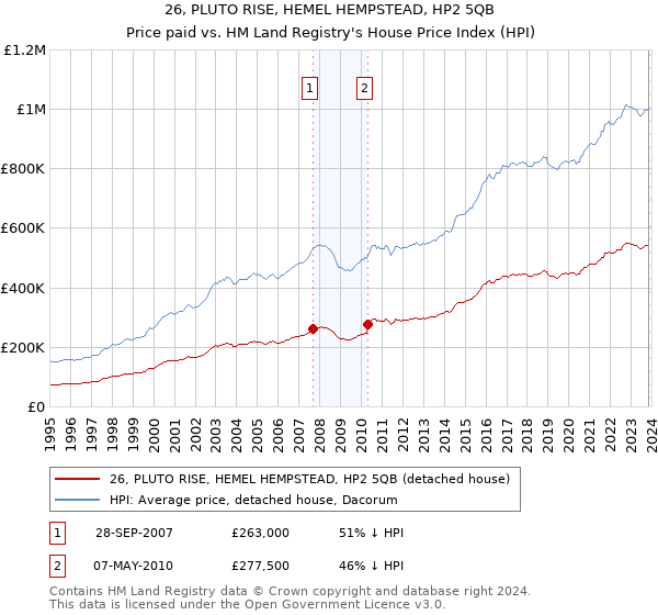26, PLUTO RISE, HEMEL HEMPSTEAD, HP2 5QB: Price paid vs HM Land Registry's House Price Index