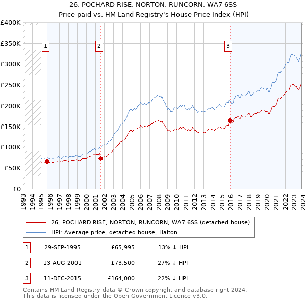 26, POCHARD RISE, NORTON, RUNCORN, WA7 6SS: Price paid vs HM Land Registry's House Price Index