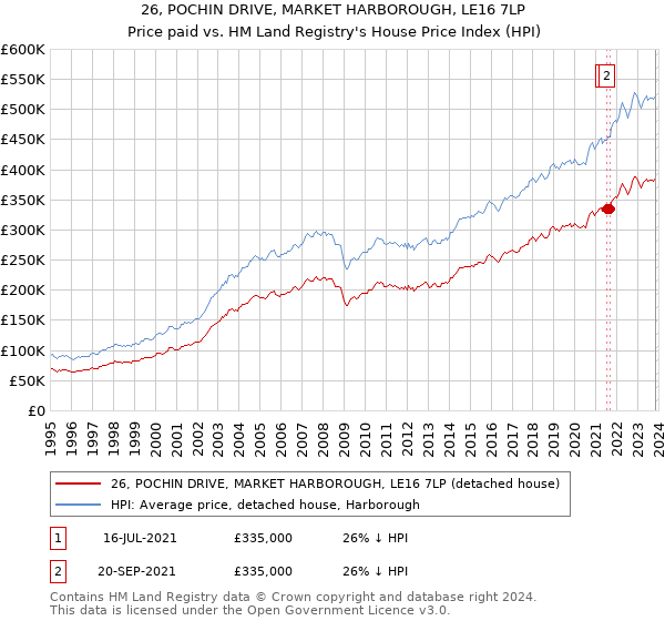 26, POCHIN DRIVE, MARKET HARBOROUGH, LE16 7LP: Price paid vs HM Land Registry's House Price Index
