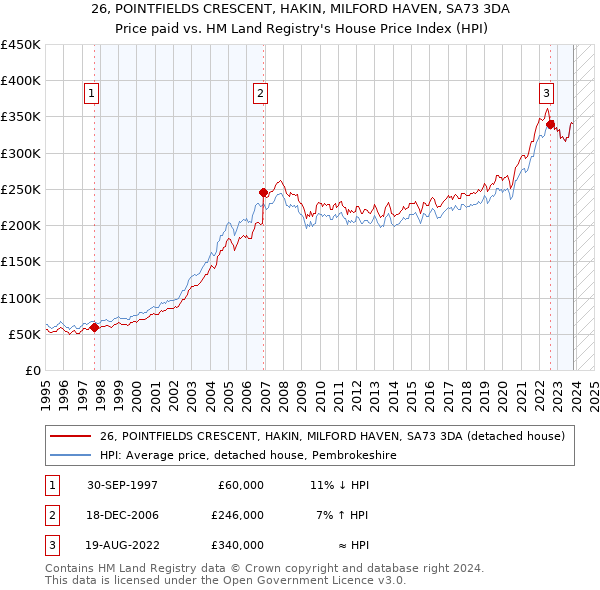 26, POINTFIELDS CRESCENT, HAKIN, MILFORD HAVEN, SA73 3DA: Price paid vs HM Land Registry's House Price Index