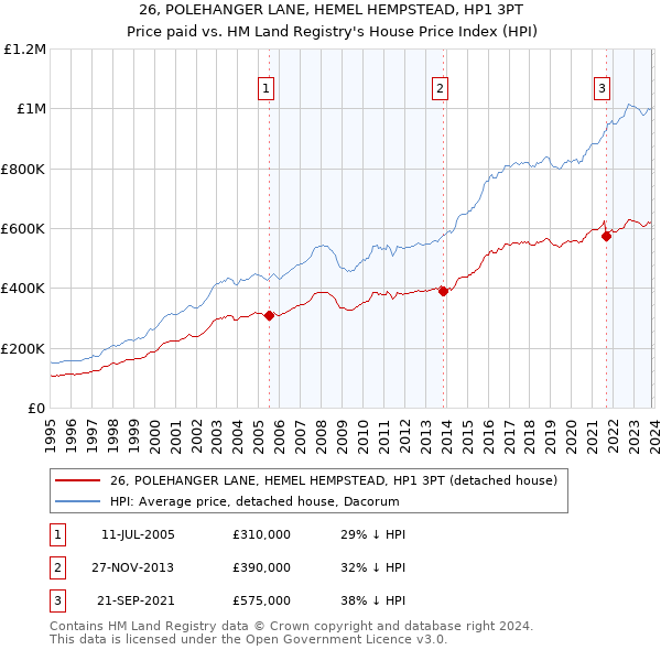 26, POLEHANGER LANE, HEMEL HEMPSTEAD, HP1 3PT: Price paid vs HM Land Registry's House Price Index