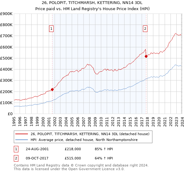 26, POLOPIT, TITCHMARSH, KETTERING, NN14 3DL: Price paid vs HM Land Registry's House Price Index