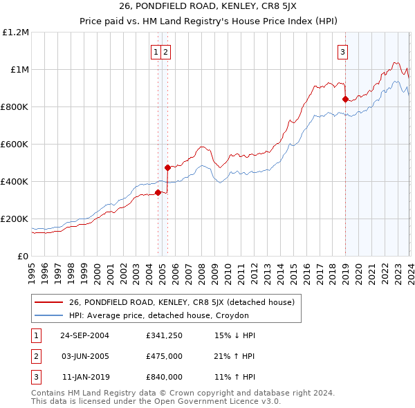 26, PONDFIELD ROAD, KENLEY, CR8 5JX: Price paid vs HM Land Registry's House Price Index