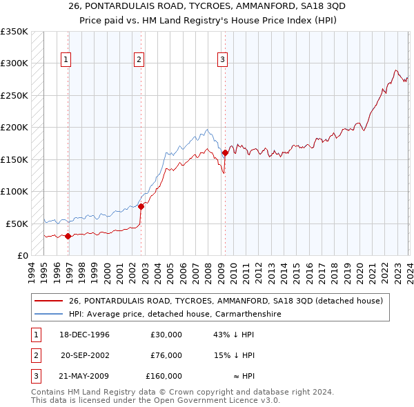 26, PONTARDULAIS ROAD, TYCROES, AMMANFORD, SA18 3QD: Price paid vs HM Land Registry's House Price Index