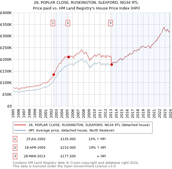 26, POPLAR CLOSE, RUSKINGTON, SLEAFORD, NG34 9TL: Price paid vs HM Land Registry's House Price Index