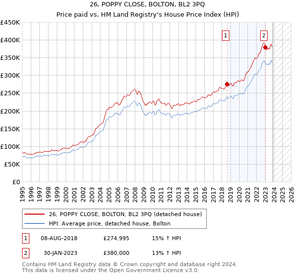 26, POPPY CLOSE, BOLTON, BL2 3PQ: Price paid vs HM Land Registry's House Price Index